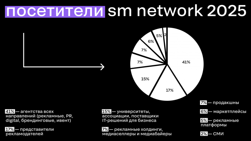 От знаний к диалогу. SM Network 2025: 2000+ участников обсудили тренды индустрии маркетинга и креатива